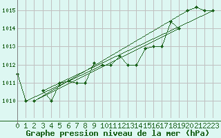 Courbe de la pression atmosphrique pour Bandirma