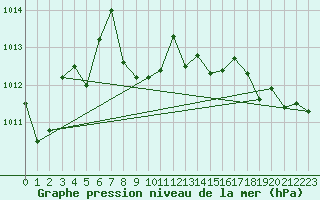Courbe de la pression atmosphrique pour Cap de la Hve (76)