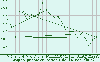 Courbe de la pression atmosphrique pour Le Luc - Cannet des Maures (83)