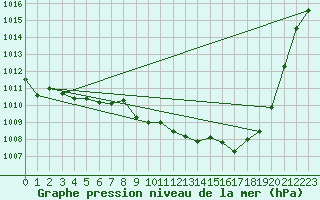 Courbe de la pression atmosphrique pour Cap Cpet (83)