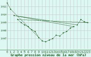 Courbe de la pression atmosphrique pour Cardinham
