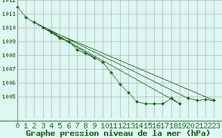 Courbe de la pression atmosphrique pour Pully-Lausanne (Sw)