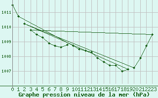 Courbe de la pression atmosphrique pour Angers-Marc (49)