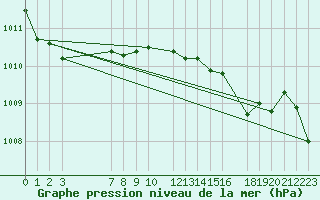 Courbe de la pression atmosphrique pour Cabo Busto