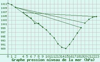 Courbe de la pression atmosphrique pour la bouée 62029