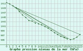 Courbe de la pression atmosphrique pour Anvers (Be)