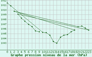 Courbe de la pression atmosphrique pour Berlin-Dahlem