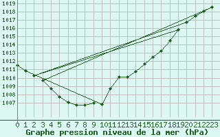 Courbe de la pression atmosphrique pour Bad Marienberg