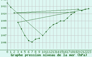 Courbe de la pression atmosphrique pour Sennybridge