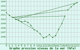 Courbe de la pression atmosphrique pour Glarus