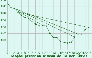 Courbe de la pression atmosphrique pour Bad Lippspringe