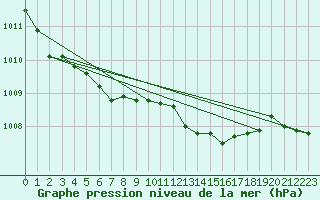 Courbe de la pression atmosphrique pour Grosseto