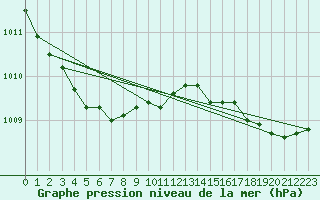 Courbe de la pression atmosphrique pour Pointe de Chemoulin (44)