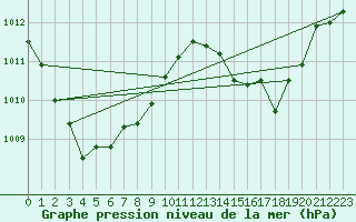 Courbe de la pression atmosphrique pour Motril