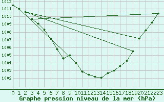 Courbe de la pression atmosphrique pour Lige Bierset (Be)