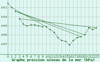 Courbe de la pression atmosphrique pour Melle (Be)