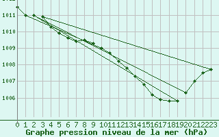 Courbe de la pression atmosphrique pour Lige Bierset (Be)