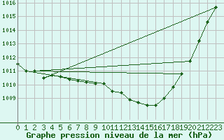 Courbe de la pression atmosphrique pour Grossenzersdorf