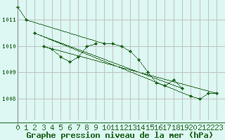 Courbe de la pression atmosphrique pour Lobbes (Be)