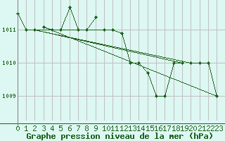Courbe de la pression atmosphrique pour Beyrouth Aeroport