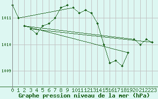 Courbe de la pression atmosphrique pour la bouée 6100001