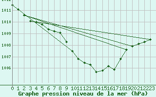 Courbe de la pression atmosphrique pour Kramolin-Kosetice