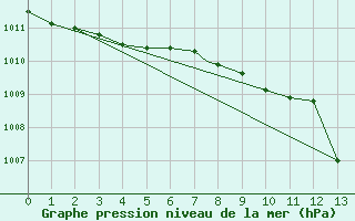 Courbe de la pression atmosphrique pour Leuchars