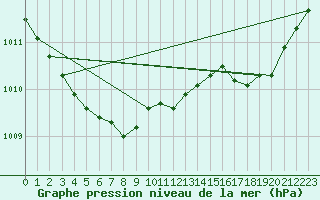 Courbe de la pression atmosphrique pour Dieppe (76)