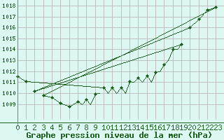 Courbe de la pression atmosphrique pour Farnborough