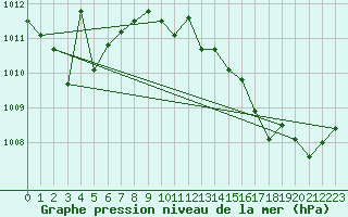 Courbe de la pression atmosphrique pour Fiscaglia Migliarino (It)