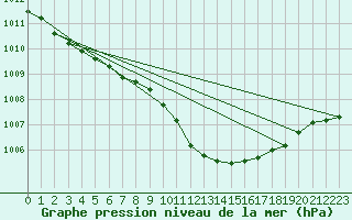 Courbe de la pression atmosphrique pour Deutschlandsberg