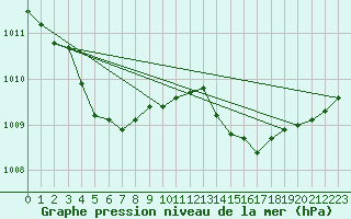 Courbe de la pression atmosphrique pour Brion (38)