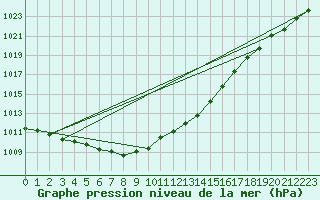 Courbe de la pression atmosphrique pour Neu Ulrichstein