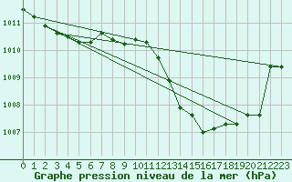 Courbe de la pression atmosphrique pour Soltau