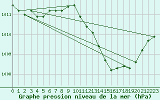 Courbe de la pression atmosphrique pour Gap-Sud (05)