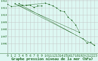 Courbe de la pression atmosphrique pour Cap de la Hve (76)