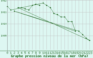 Courbe de la pression atmosphrique pour Dunkerque (59)