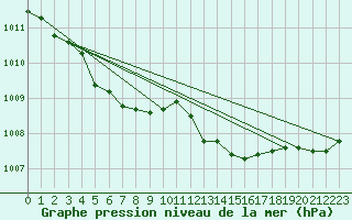 Courbe de la pression atmosphrique pour Le Talut - Belle-Ile (56)