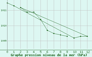 Courbe de la pression atmosphrique pour Waidhofen an der Ybbs