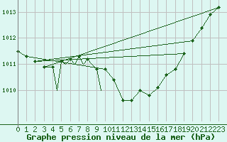 Courbe de la pression atmosphrique pour Diepholz