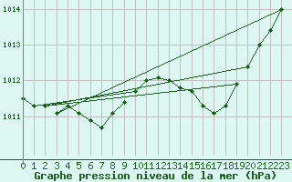 Courbe de la pression atmosphrique pour Cap Cpet (83)