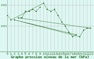 Courbe de la pression atmosphrique pour Kihnu