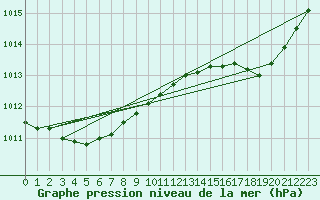 Courbe de la pression atmosphrique pour Ile Rousse (2B)