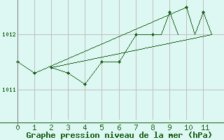 Courbe de la pression atmosphrique pour Tiree