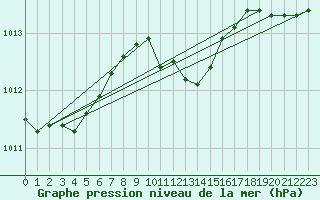Courbe de la pression atmosphrique pour Feldberg Meclenberg