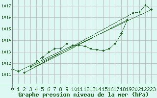 Courbe de la pression atmosphrique pour Valjevo