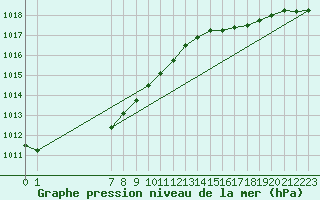 Courbe de la pression atmosphrique pour Fair Isle