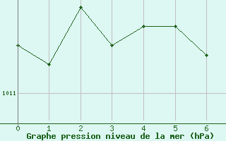 Courbe de la pression atmosphrique pour La Pocatiere