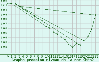Courbe de la pression atmosphrique pour Lyon - Saint-Exupry (69)