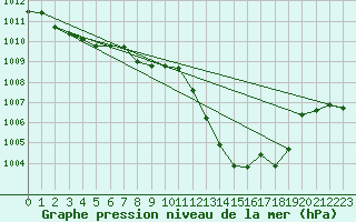 Courbe de la pression atmosphrique pour Gioia Del Colle